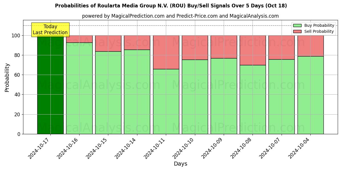 Probabilities of Roularta Media Group N.V. (ROU) Buy/Sell Signals Using Several AI Models Over 5 Days (18 Oct) 