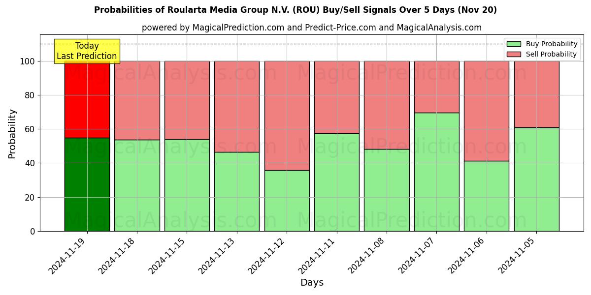 Probabilities of Roularta Media Group N.V. (ROU) Buy/Sell Signals Using Several AI Models Over 5 Days (20 Nov) 