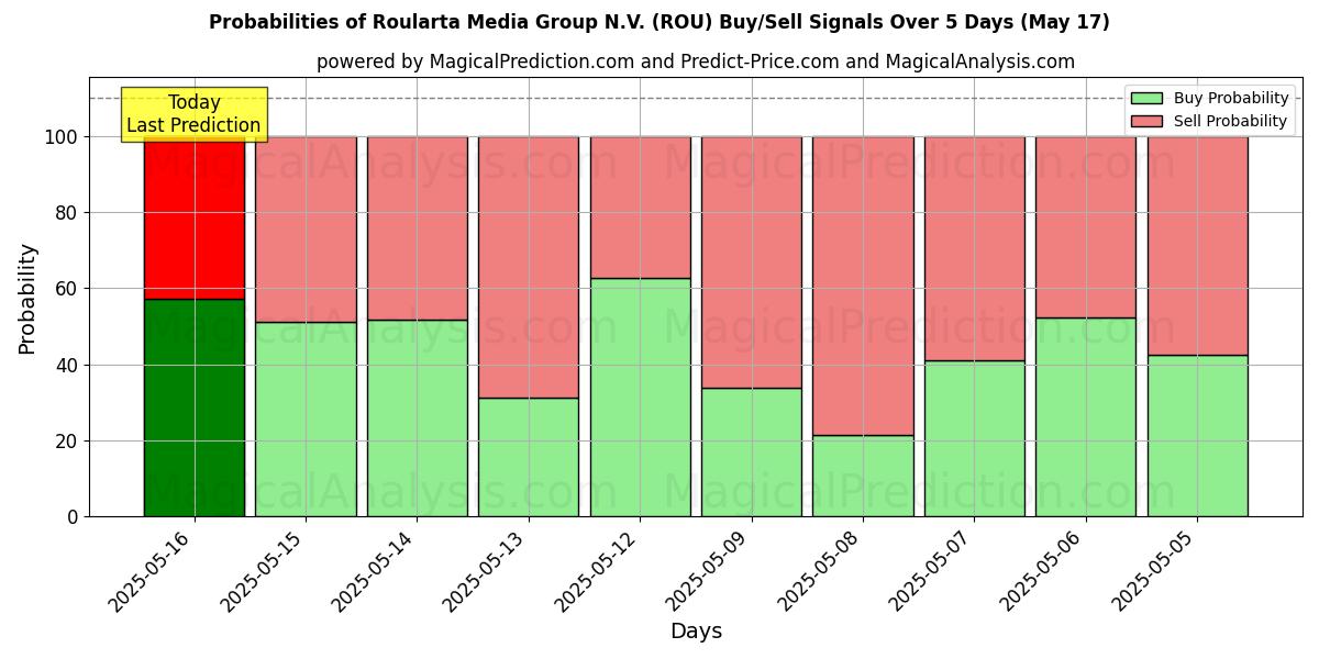 Probabilities of Roularta Media Group N.V. (ROU) Buy/Sell Signals Using Several AI Models Over 5 Days (17 May) 