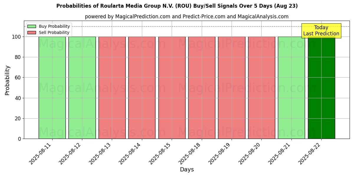 Probabilities of Roularta Media Group N.V. (ROU) Buy/Sell Signals Using Several AI Models Over 5 Days (23 Aug) 
