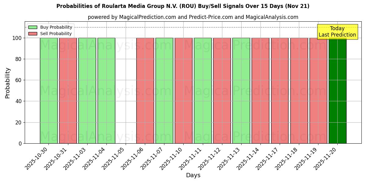 Probabilities of Roularta Media Group N.V. (ROU) Buy/Sell Signals Using Several AI Models Over 5 Days (21 Nov) 
