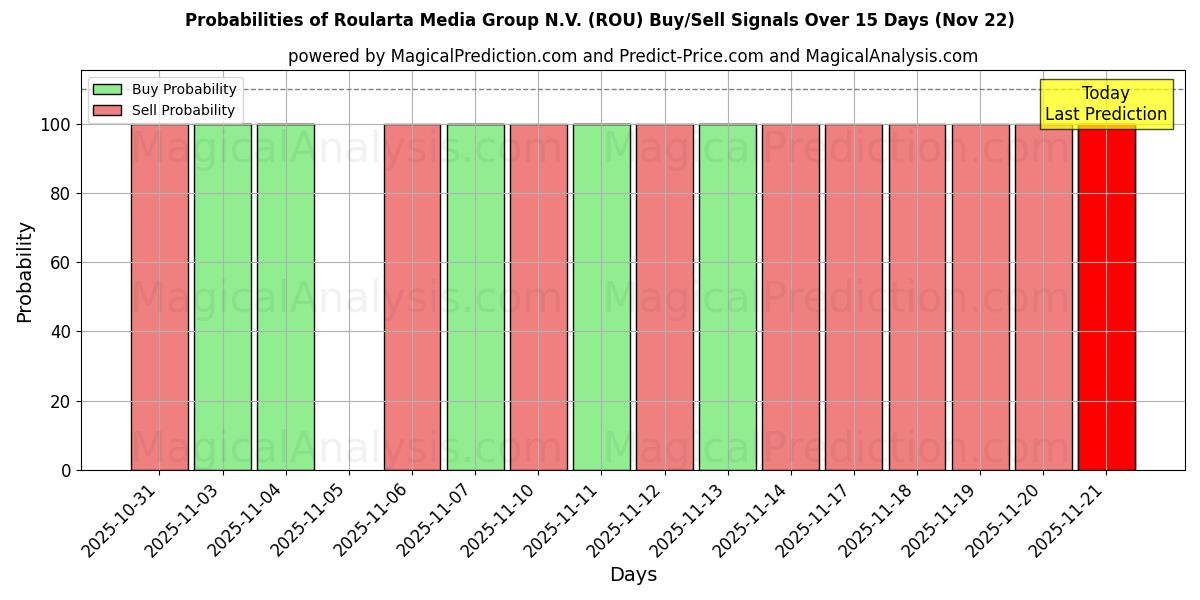 Probabilities of Roularta Media Group N.V. (ROU) Buy/Sell Signals Using Several AI Models Over 5 Days (22 Nov) 