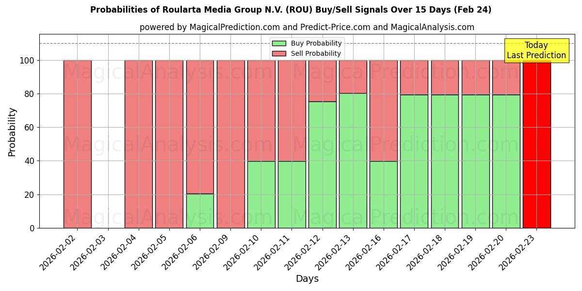 Probabilities of Roularta Media Group N.V. (ROU) Buy/Sell Signals Using Several AI Models Over 5 Days (24 Feb) 