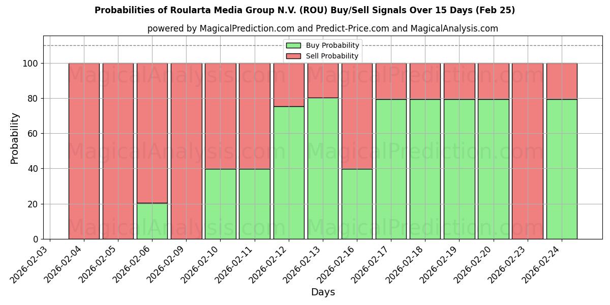Probabilities of Roularta Media Group N.V. (ROU) Buy/Sell Signals Using Several AI Models Over 5 Days (25 Feb) 