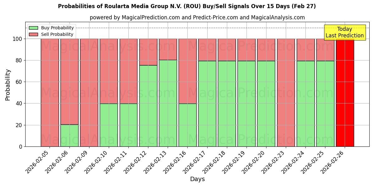 Probabilities of Roularta Media Group N.V. (ROU) Buy/Sell Signals Using Several AI Models Over 5 Days (27 Feb) 