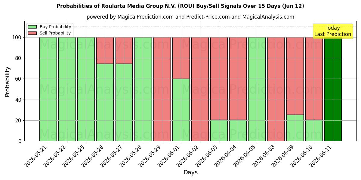 Probabilities of Roularta Media Group N.V. (ROU) Buy/Sell Signals Using Several AI Models Over 5 Days (09 Jun) 
