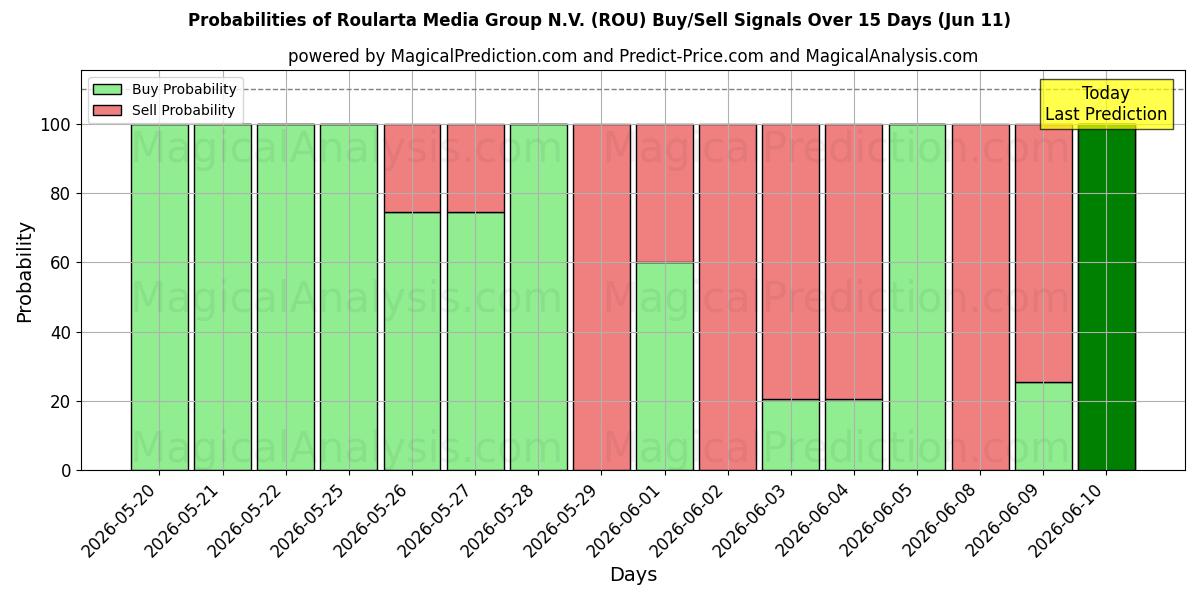 Probabilities of Roularta Media Group N.V. (ROU) Buy/Sell Signals Using Several AI Models Over 5 Days (11 Jun) 