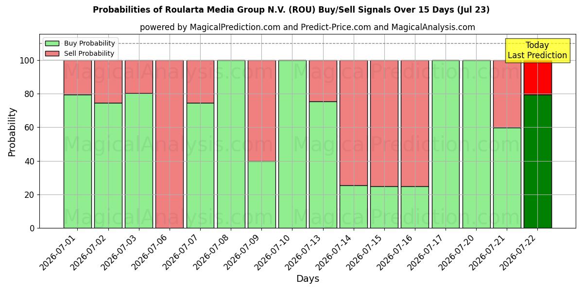 Probabilities of Roularta Media Group N.V. (ROU) Buy/Sell Signals Using Several AI Models Over 5 Days (23 Jul) 