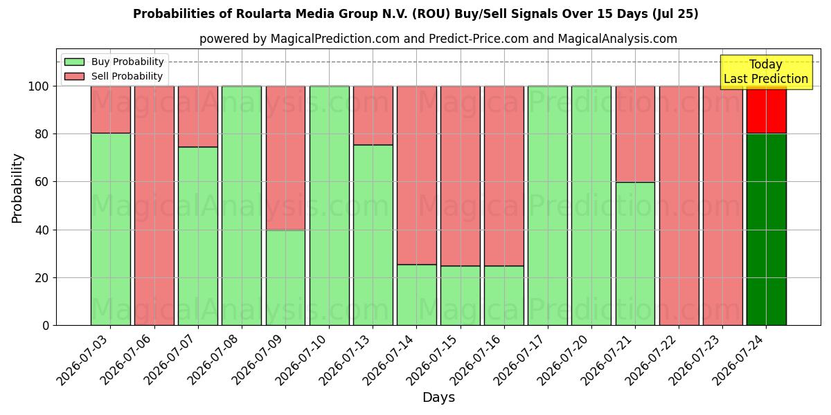 Probabilities of Roularta Media Group N.V. (ROU) Buy/Sell Signals Using Several AI Models Over 5 Days (25 Jul) 