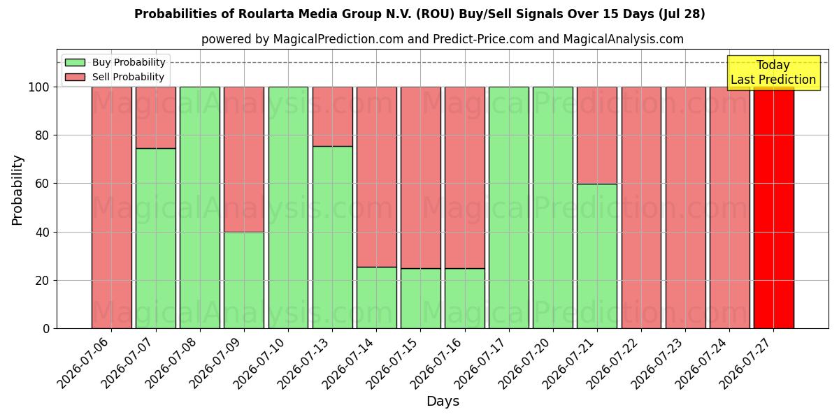 Probabilities of Roularta Media Group N.V. (ROU) Buy/Sell Signals Using Several AI Models Over 5 Days (28 Jul) 
