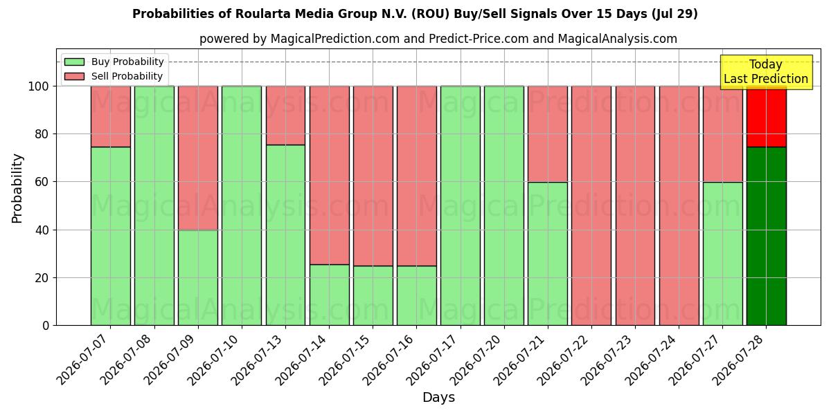 Probabilities of Roularta Media Group N.V. (ROU) Buy/Sell Signals Using Several AI Models Over 5 Days (29 Jul) 