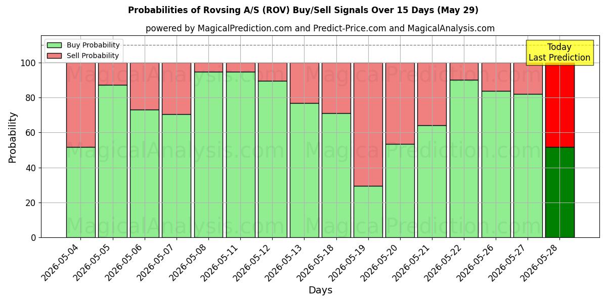 Probabilities of Rovsing A/S (ROV) Buy/Sell Signals Using Several AI Models Over 5 Days (29 May) 