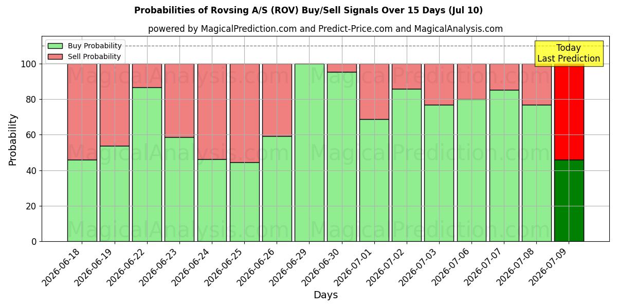 Probabilities of Rovsing A/S (ROV) Buy/Sell Signals Using Several AI Models Over 5 Days (10 Jul) 
