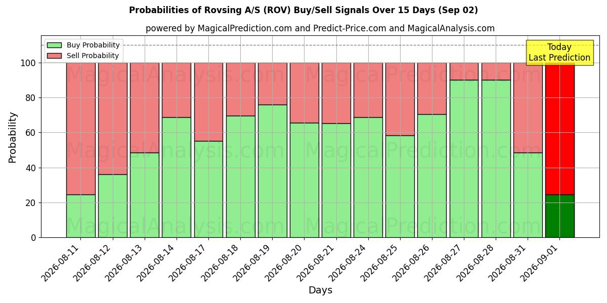 Probabilities of Rovsing A/S (ROV) Buy/Sell Signals Using Several AI Models Over 5 Days (02 Sep) 