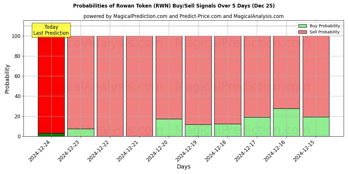 Probabilities of Ficha de serbal (RWN) Buy/Sell Signals Using Several AI Models Over 5 Days (25 Dec) 