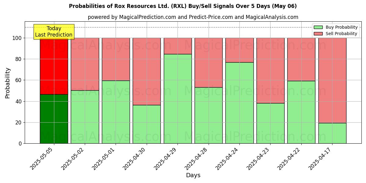 Probabilidades de señales de compra/venta de Rox Resources Ltd. (RXL) usando varios modelos de IA durante 10 días (06 May) Probabilities of Rox Resources Ltd. (RXL) Buy/Sell Signals Using Several AI Models Over 5 Days (06 May)