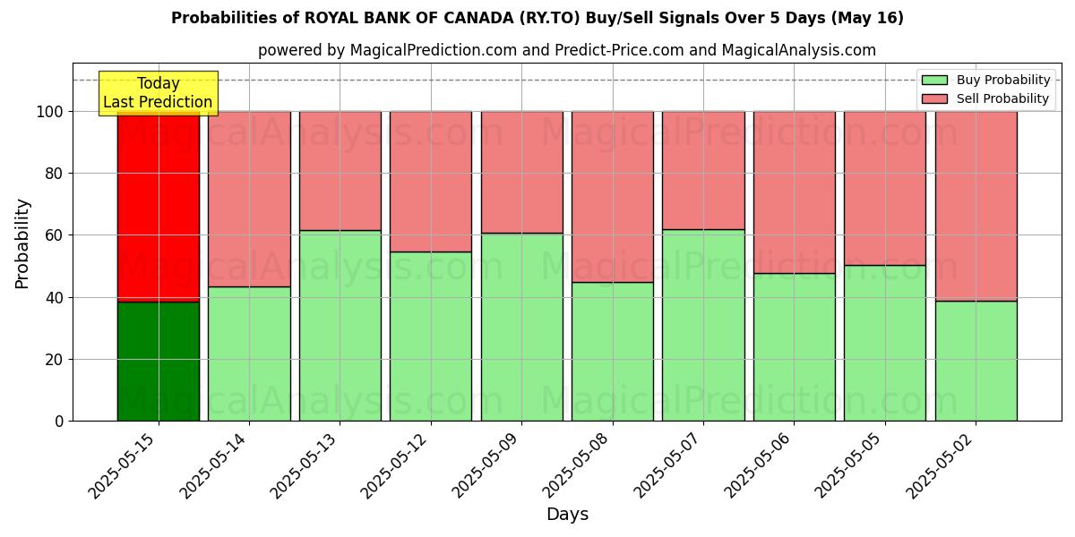 10일간 (ROYAL BANK OF CANADA (RY.TO)) 여러 AI 모델을 이용한 16 May의 매수/매도 신호 확률 Probabilities of ROYAL BANK OF CANADA (RY.TO) Buy/Sell Signals Using Several AI Models Over 5 Days (16 May)