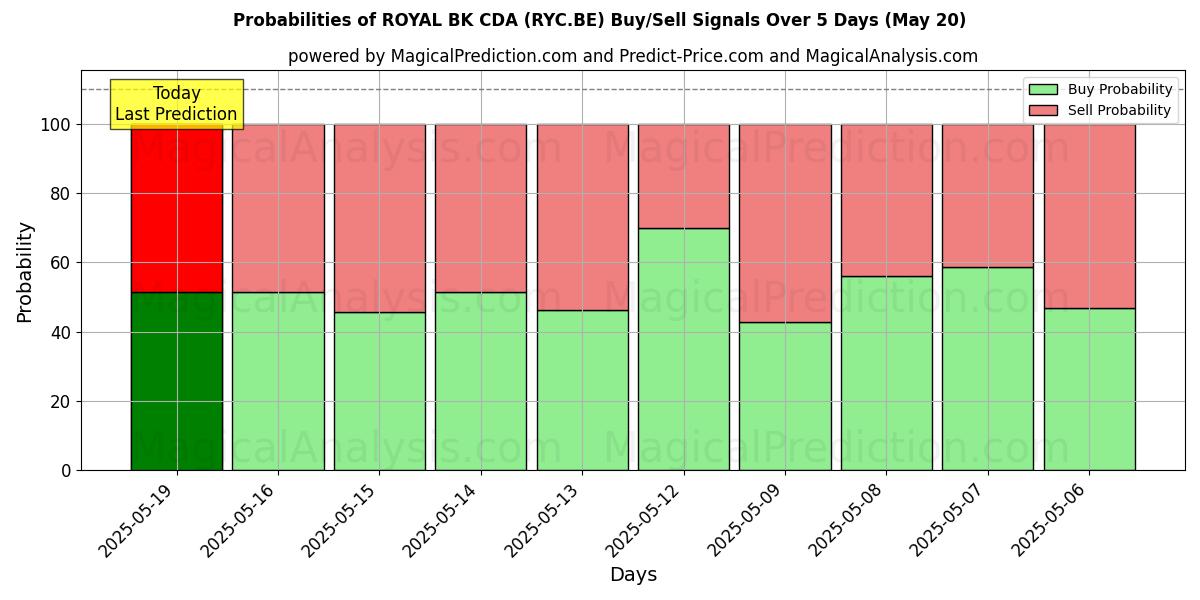 Probabilities of ROYAL BK CDA (RYC.BE) Buy/Sell Signals Using Several AI Models Over 5 Days (20 Feb) 