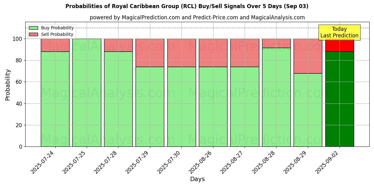 Probabilities of Royal Caribbean Group (RCL) Buy/Sell Signals Using Several AI Models Over 5 Days (03 Sep) 