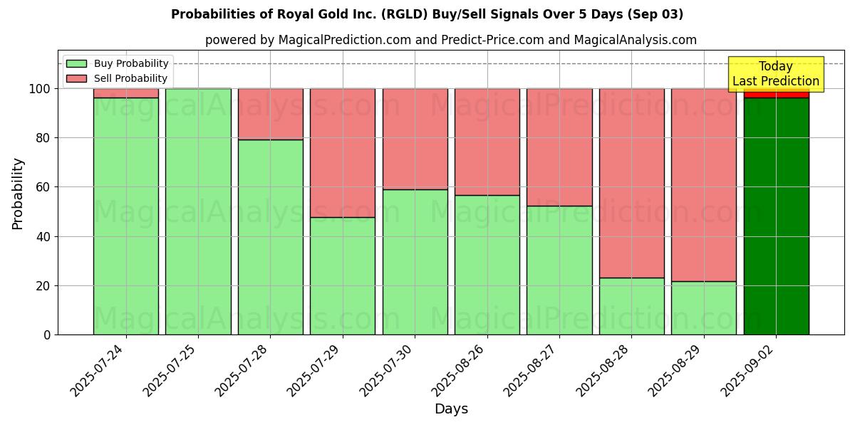 احتمالات إشارات شراء/بيع Royal Gold Inc. (RGLD) باستخدام نماذج ذكاء اصطناعي متعددة على مدار 10 أيام (03 Sep) Probabilities of Royal Gold Inc. (RGLD) Buy/Sell Signals Using Several AI Models Over 5 Days (03 Sep)