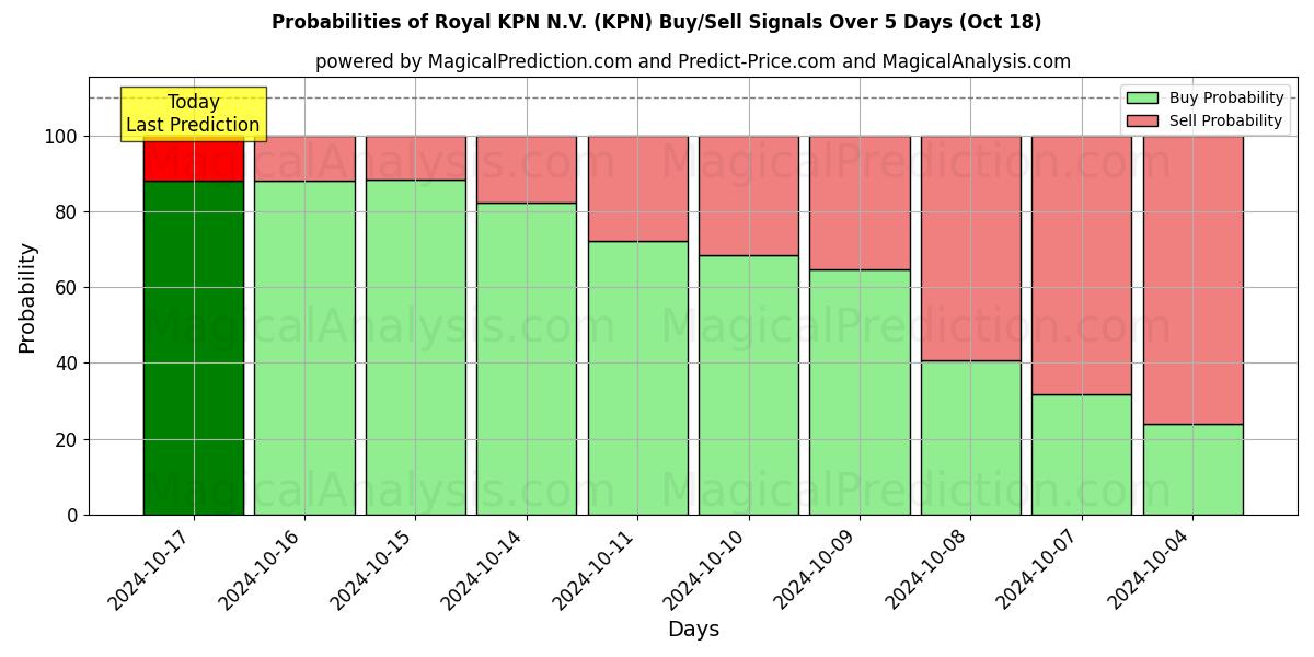 Probabilities of Royal KPN N.V. (KPN) Buy/Sell Signals Using Several AI Models Over 5 Days (18 Oct) 