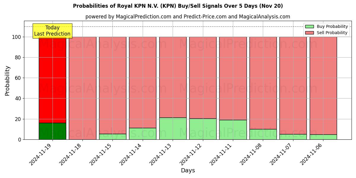 Probabilities of Royal KPN N.V. (KPN) Buy/Sell Signals Using Several AI Models Over 10 Days (20 Nov) 