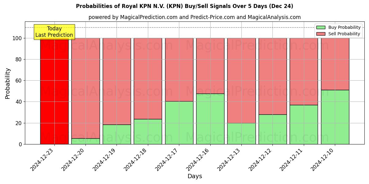 Probabilidades de señales de compra/venta de Royal KPN N.V. (KPN) usando varios modelos de IA durante 10 días (24 Dec)