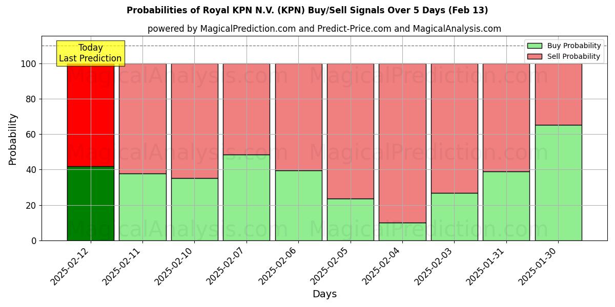 Probabilities of Royal KPN N.V. (KPN) Buy/Sell Signals Using Several AI Models Over 5 Days (25 Jan) 