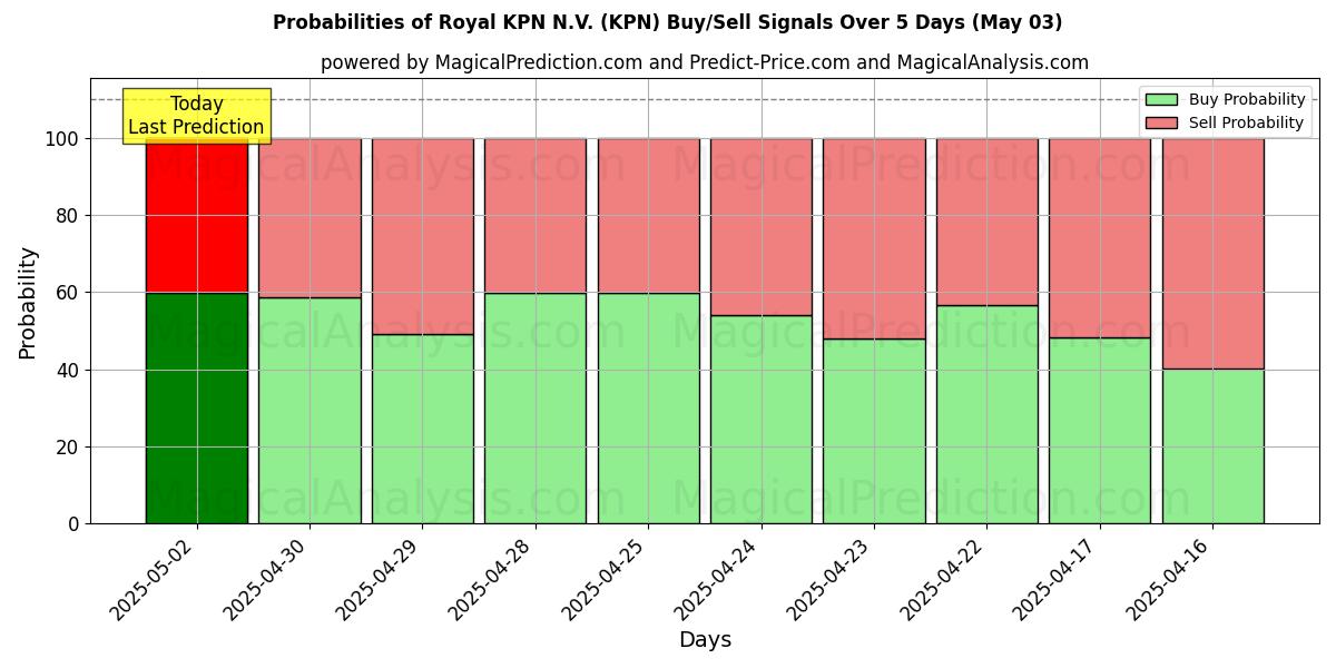 Probabilities of Royal KPN N.V. (KPN) Buy/Sell Signals Using Several AI Models Over 10 Days (01 Mar) 