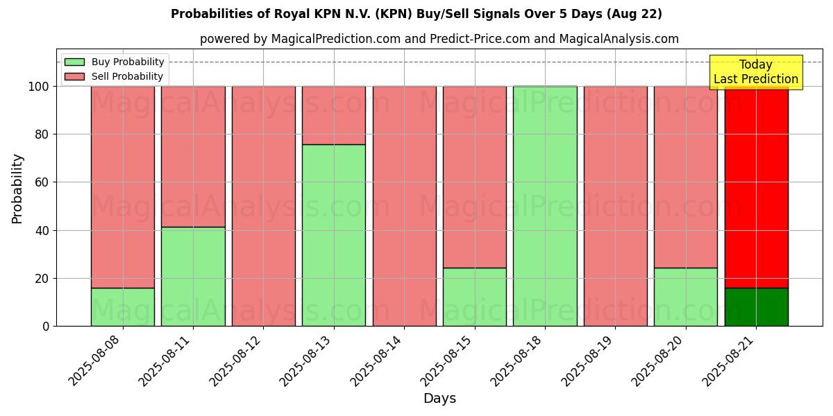 Probabilities of Royal KPN N.V. (KPN) Buy/Sell Signals Using Several AI Models Over 5 Days (22 Aug) 