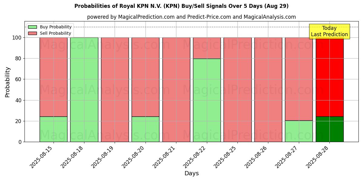 Probabilidades de señales de compra/venta de Royal KPN N.V. (KPN) usando varios modelos de IA durante 10 días (29 Aug)