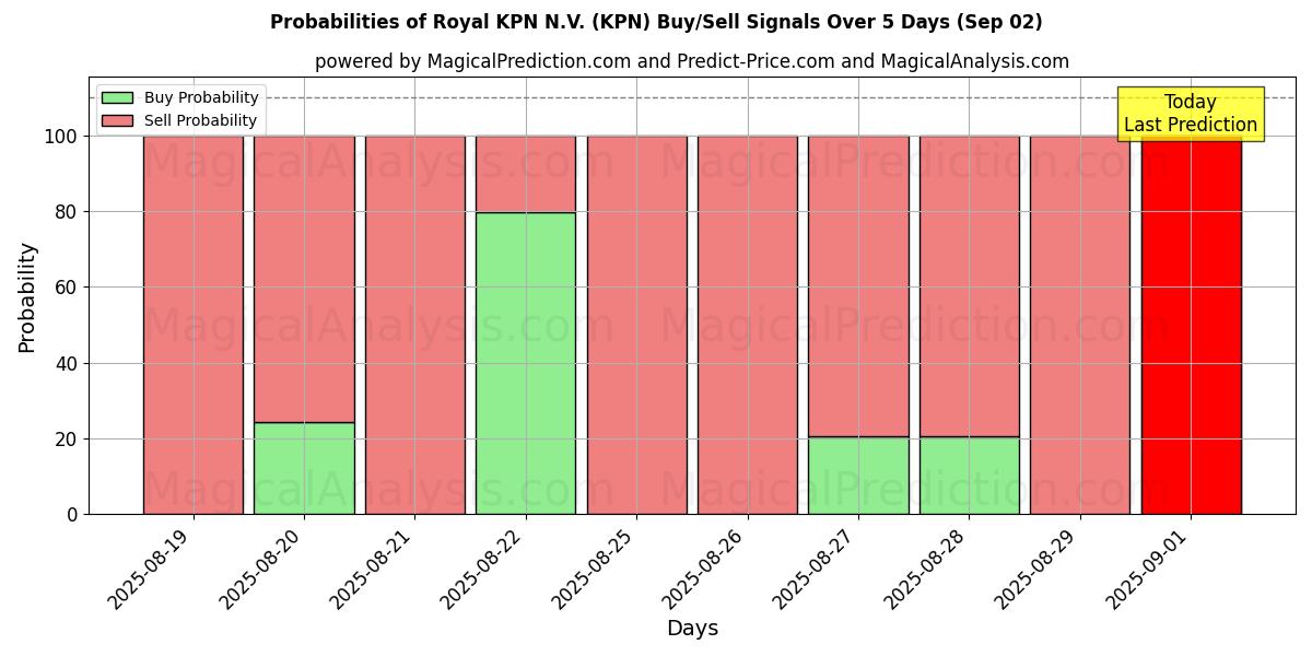 Probabilities of Royal KPN N.V. (KPN) Buy/Sell Signals Using Several AI Models Over 10 Days (02 Sep) 