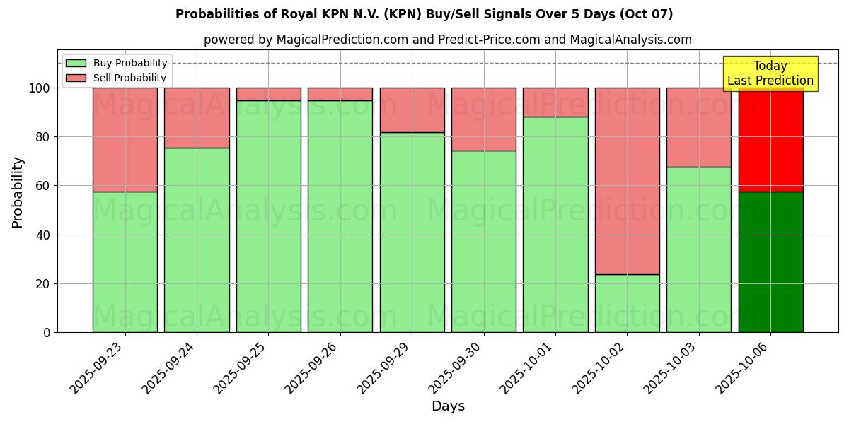 Probabilities of Royal KPN N.V. (KPN) Buy/Sell Signals Using Several AI Models Over 5 Days (07 Oct) 