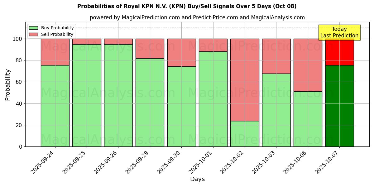 Probabilities of Royal KPN N.V. (KPN) Buy/Sell Signals Using Several AI Models Over 5 Days (08 Oct) 