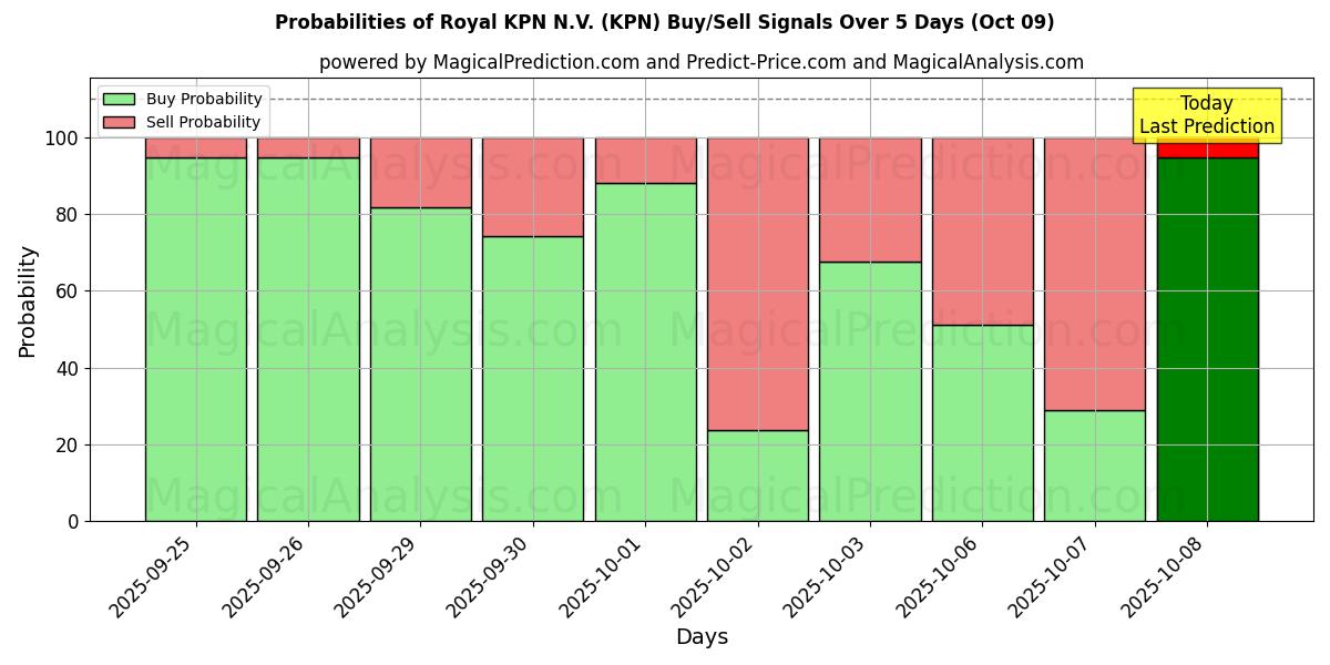 Probabilities of Royal KPN N.V. (KPN) Buy/Sell Signals Using Several AI Models Over 5 Days (09 Oct) 