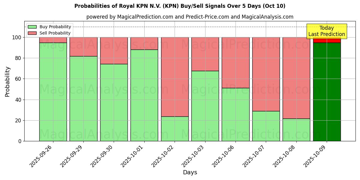 Probabilities of Royal KPN N.V. (KPN) Buy/Sell Signals Using Several AI Models Over 5 Days (10 Oct) 