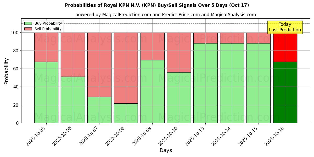 Probabilities of Royal KPN N.V. (KPN) Buy/Sell Signals Using Several AI Models Over 10 Days (17 Oct) 