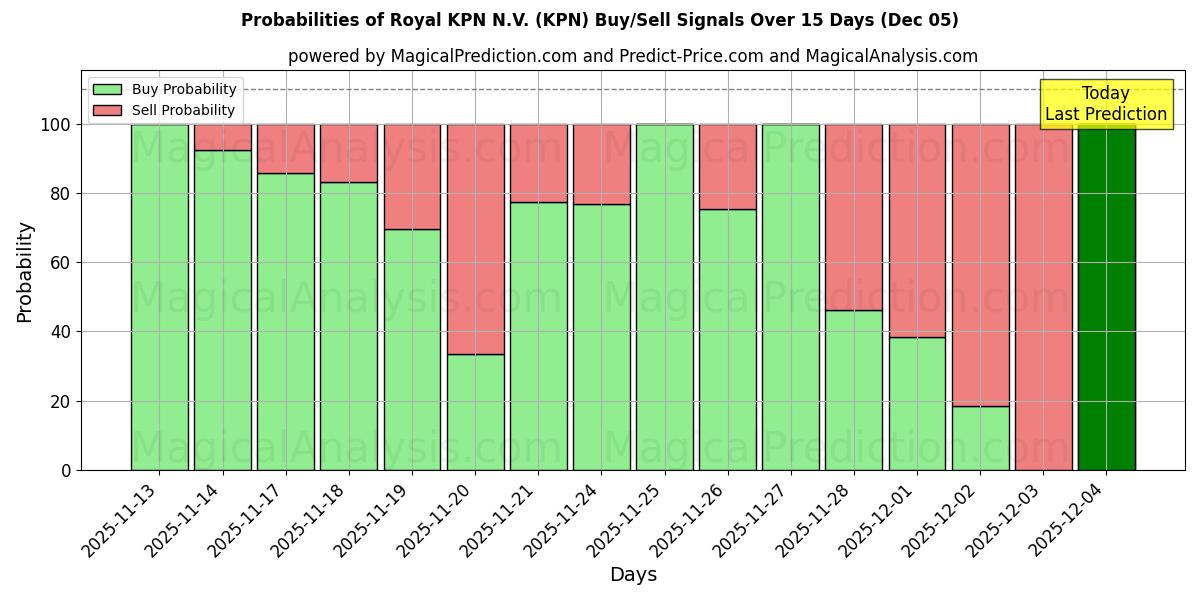 احتمالات سیگنال‌های خرید/فروش Royal KPN N.V. (KPN) با استفاده از چندین مدل هوش مصنوعی در طول 10 روز (13 Nov)