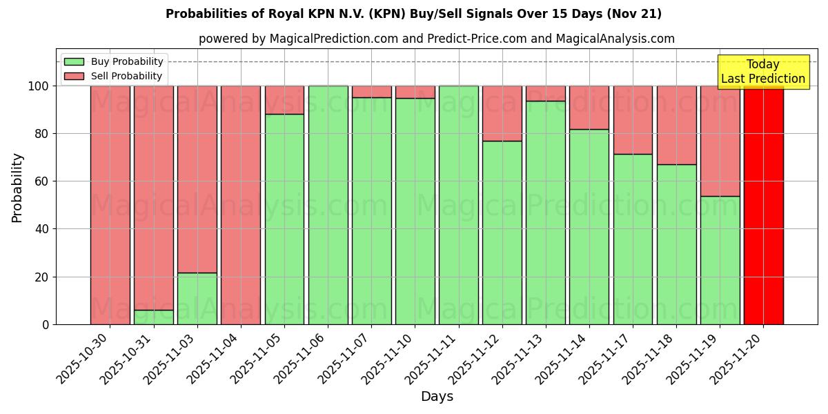 Probabilities of Royal KPN N.V. (KPN) Buy/Sell Signals Using Several AI Models Over 5 Days (21 Nov) 