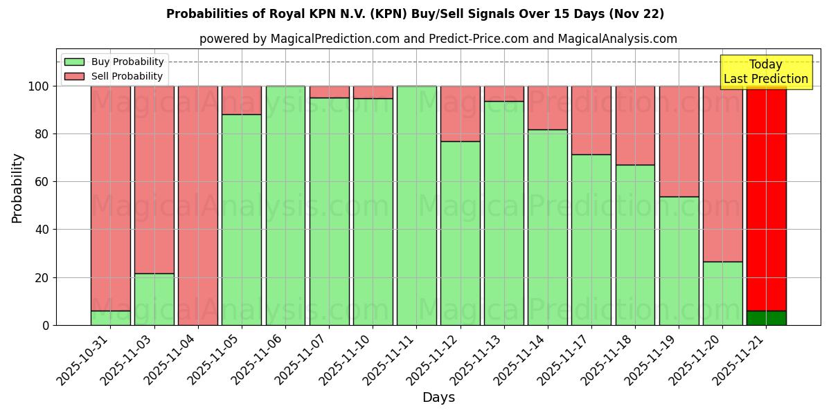 Probabilities of Royal KPN N.V. (KPN) Buy/Sell Signals Using Several AI Models Over 5 Days (22 Nov) 