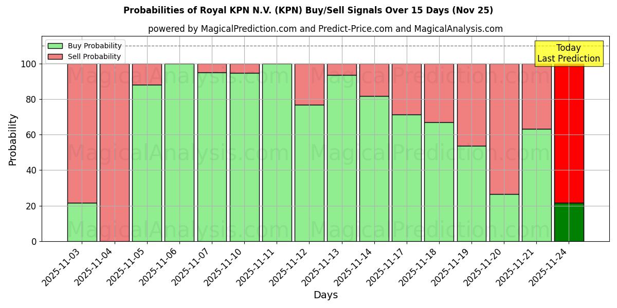 Probabilities of Royal KPN N.V. (KPN) Buy/Sell Signals Using Several AI Models Over 5 Days (25 Nov) 