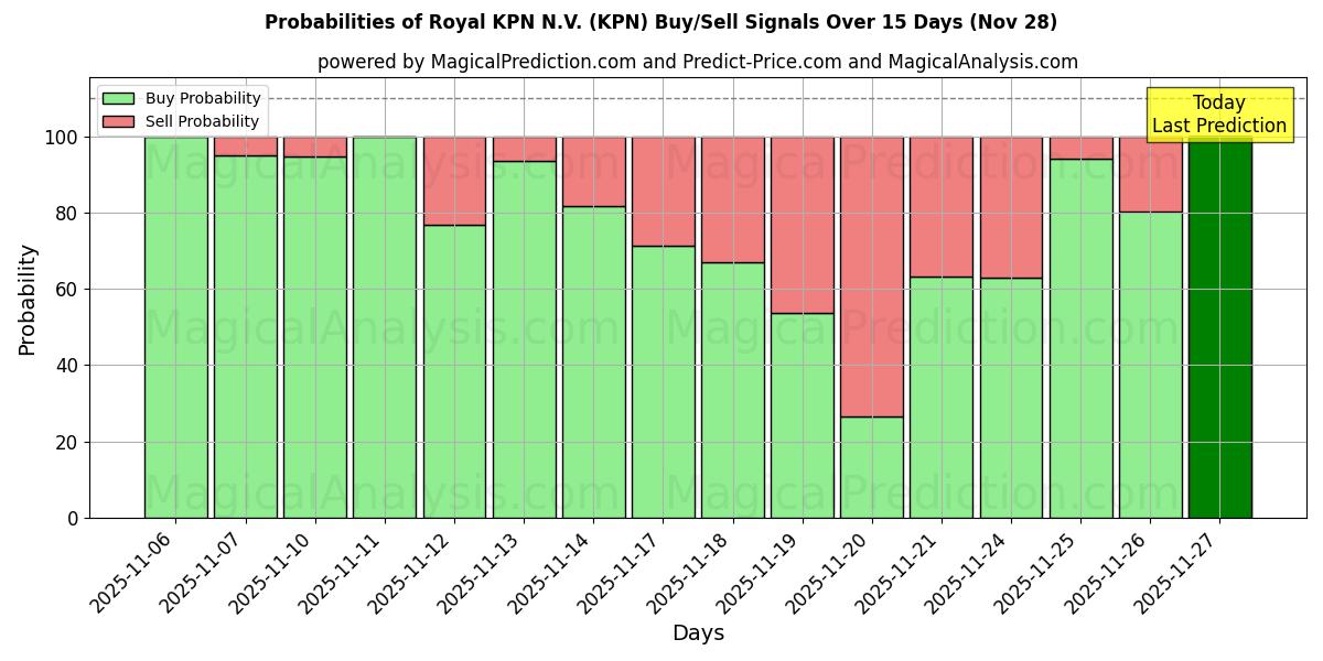 Probabilities of Royal KPN N.V. (KPN) Buy/Sell Signals Using Several AI Models Over 10 Days (28 Nov) 