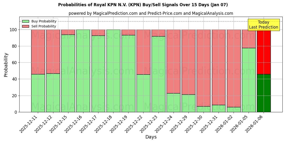 Probabilities of Royal KPN N.V. (KPN) Buy/Sell Signals Using Several AI Models Over 5 Days (06 Jan) 