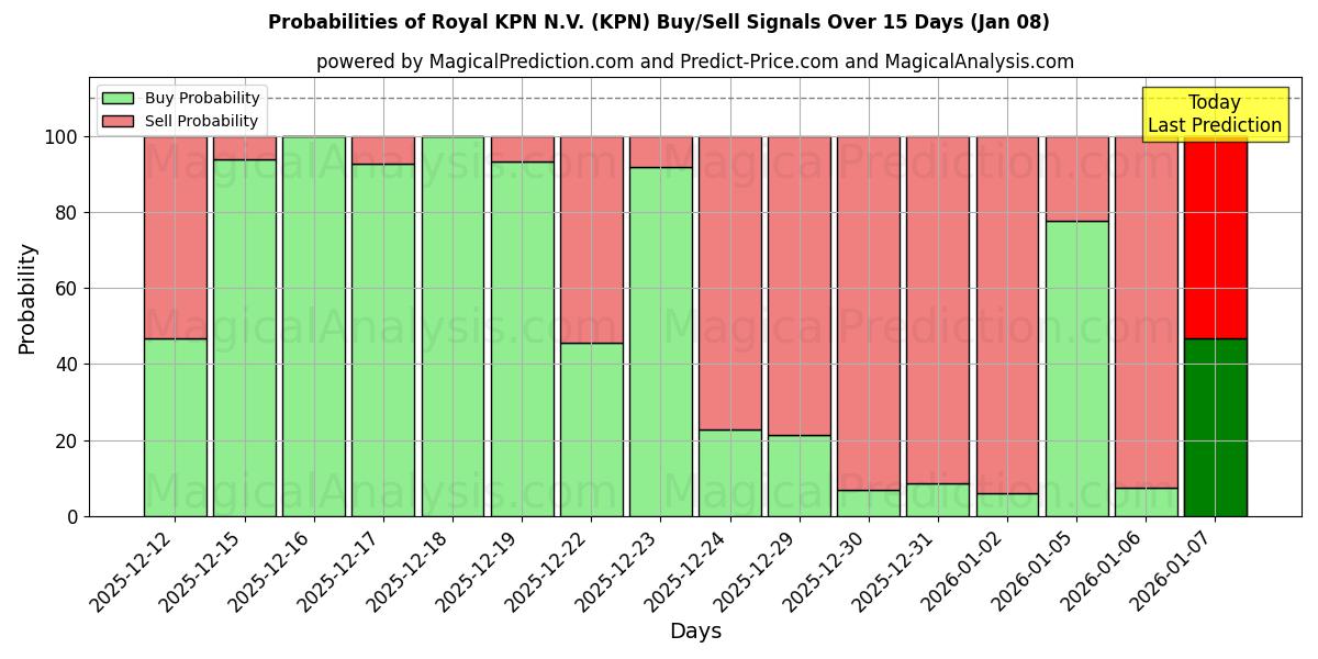 Probabilities of Royal KPN N.V. (KPN) Buy/Sell Signals Using Several AI Models Over 5 Days (07 Jan) 