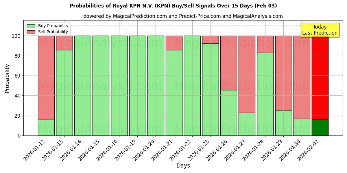 Probabilities of Royal KPN N.V. (KPN) Buy/Sell Signals Using Several AI Models Over 10 Days (03 Feb) 
