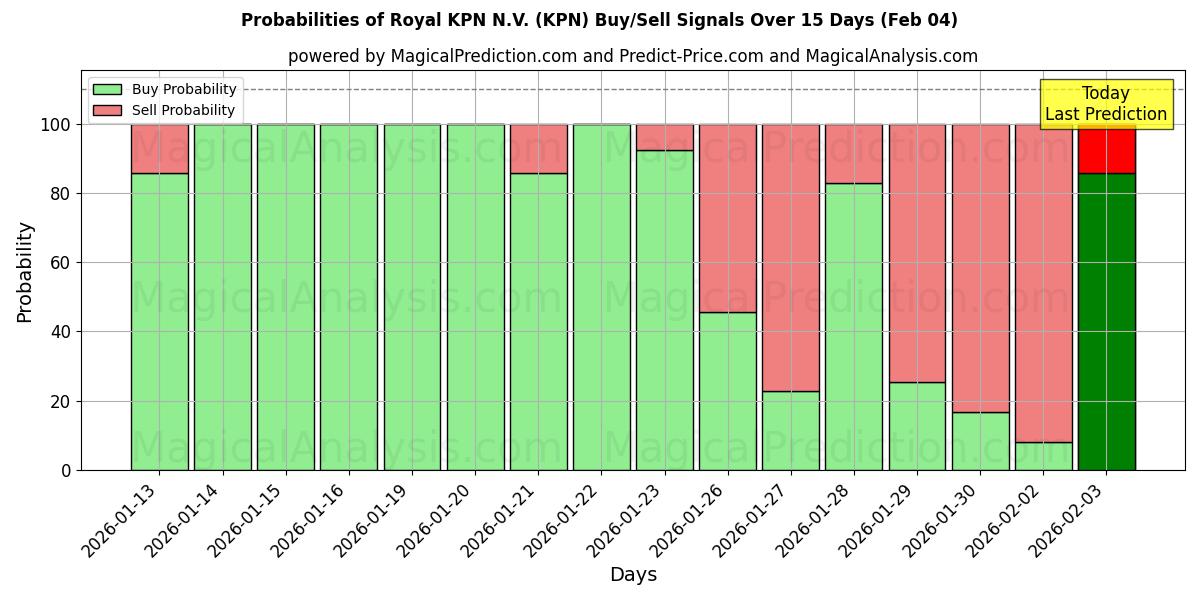 Probabilities of Royal KPN N.V. (KPN) Buy/Sell Signals Using Several AI Models Over 10 Days (04 Feb) 