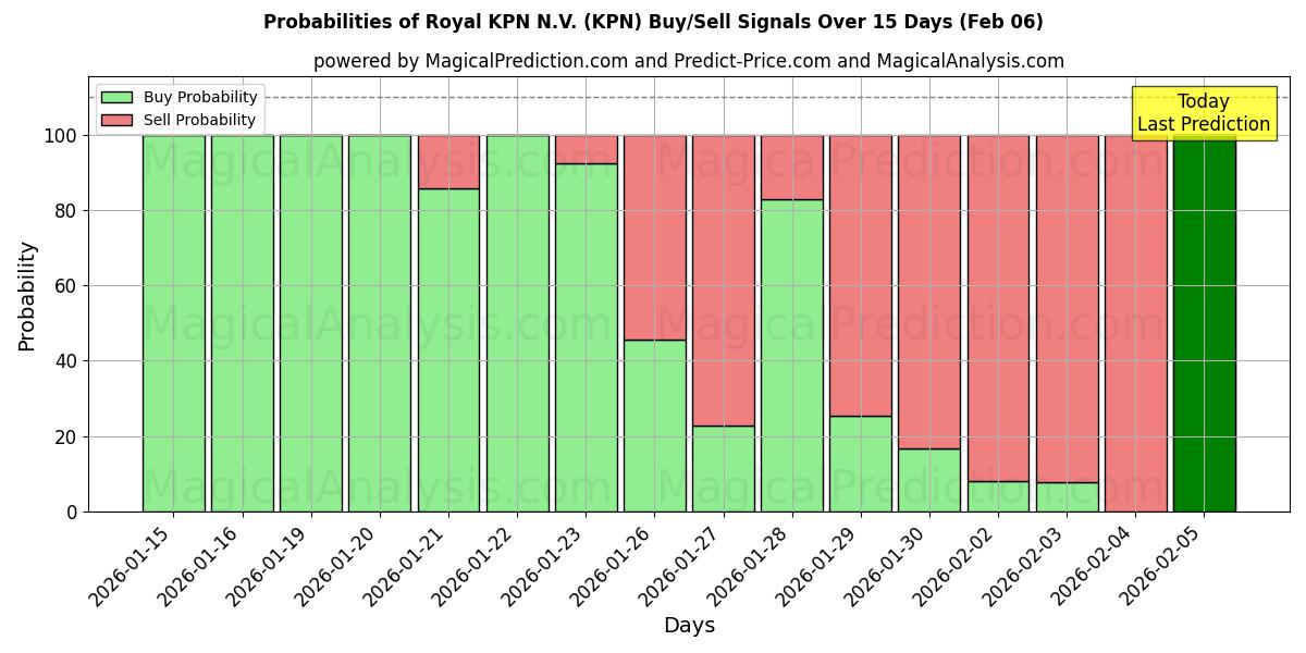 Probabilities of Royal KPN N.V. (KPN) Buy/Sell Signals Using Several AI Models Over 10 Days (06 Feb) 