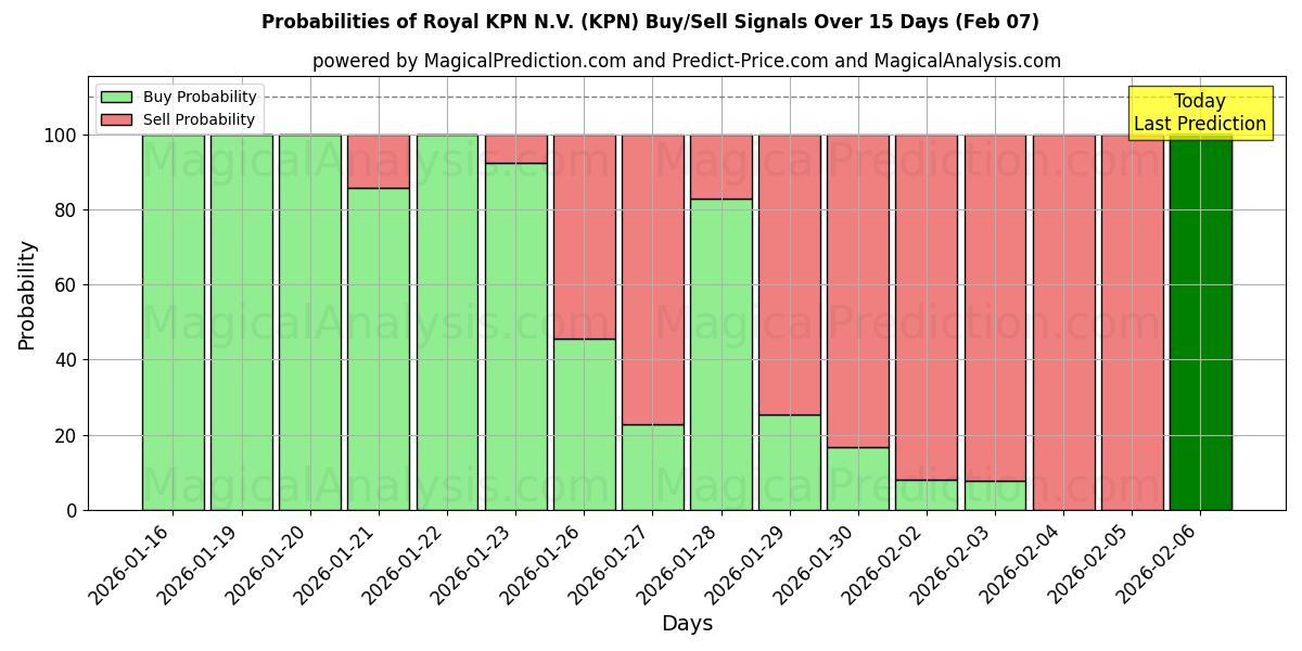 Probabilities of Royal KPN N.V. (KPN) Buy/Sell Signals Using Several AI Models Over 10 Days (07 Feb) 