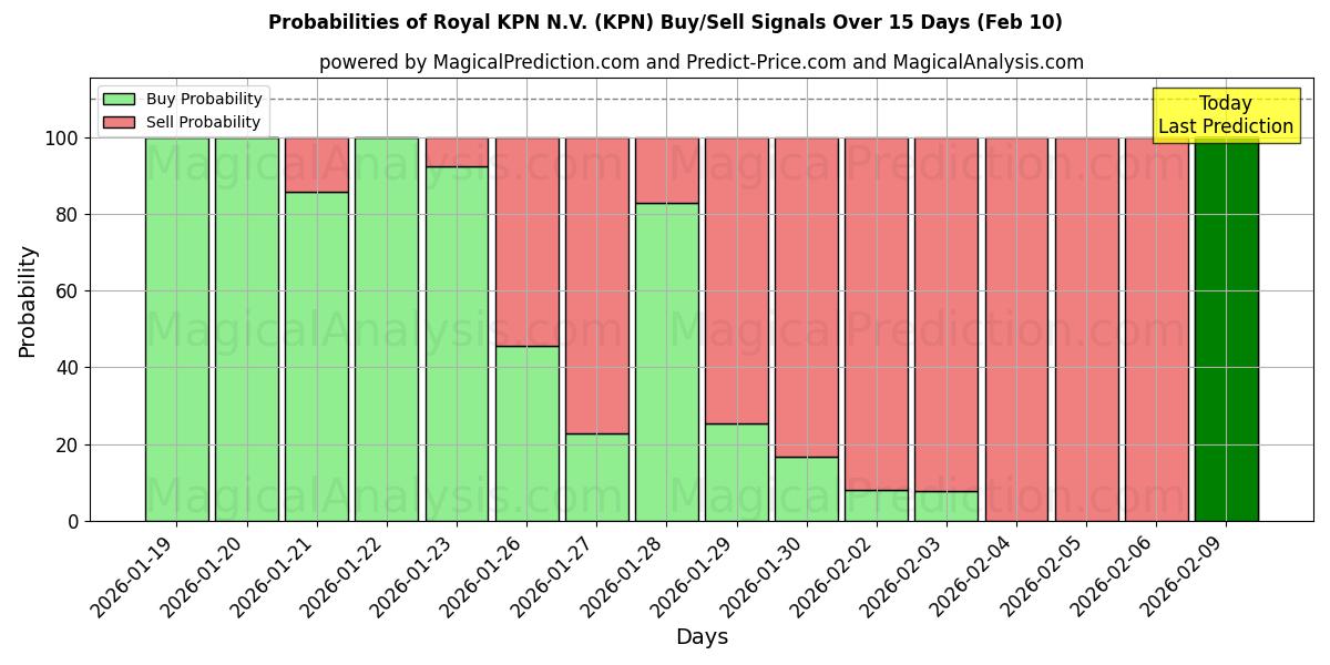 Probabilities of Royal KPN N.V. (KPN) Buy/Sell Signals Using Several AI Models Over 10 Days (10 Feb) 