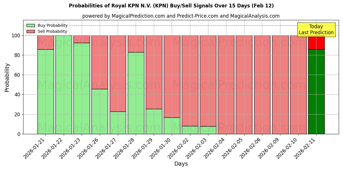 Probabilities of Royal KPN N.V. (KPN) Buy/Sell Signals Using Several AI Models Over 10 Days (12 Feb) 